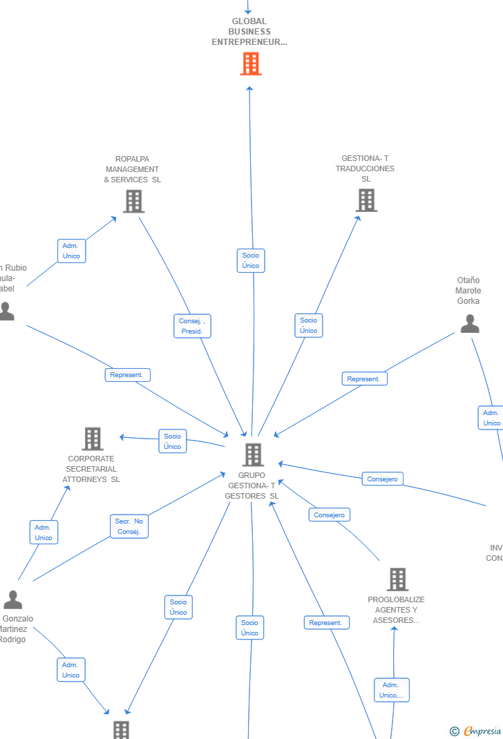 Vinculaciones societarias de GLOBAL BUSINESS ENTREPRENEUR SL