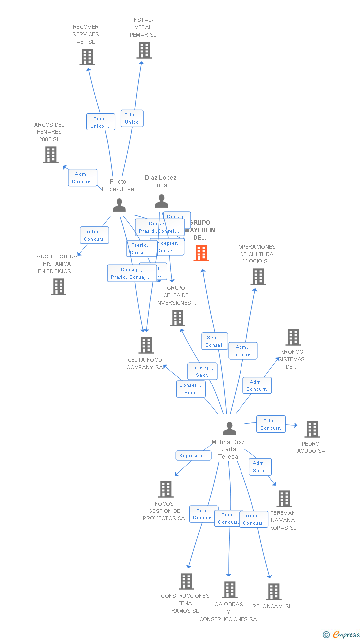 Vinculaciones societarias de GRUPO MAYERLIN DE MARKETING Y PUBLICIDAD SA