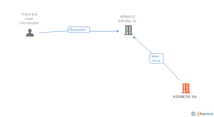 Vinculaciones societarias de KERNEOS SA