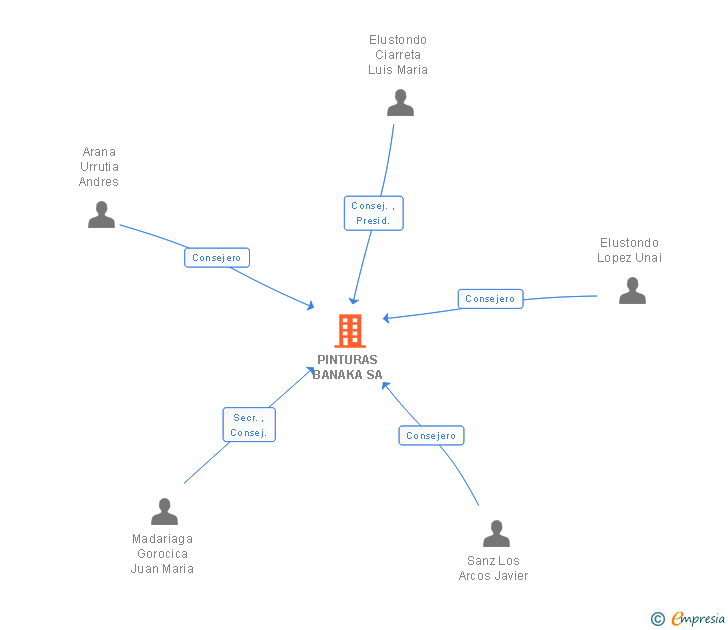 Vinculaciones societarias de PINTURAS BANAKA SA