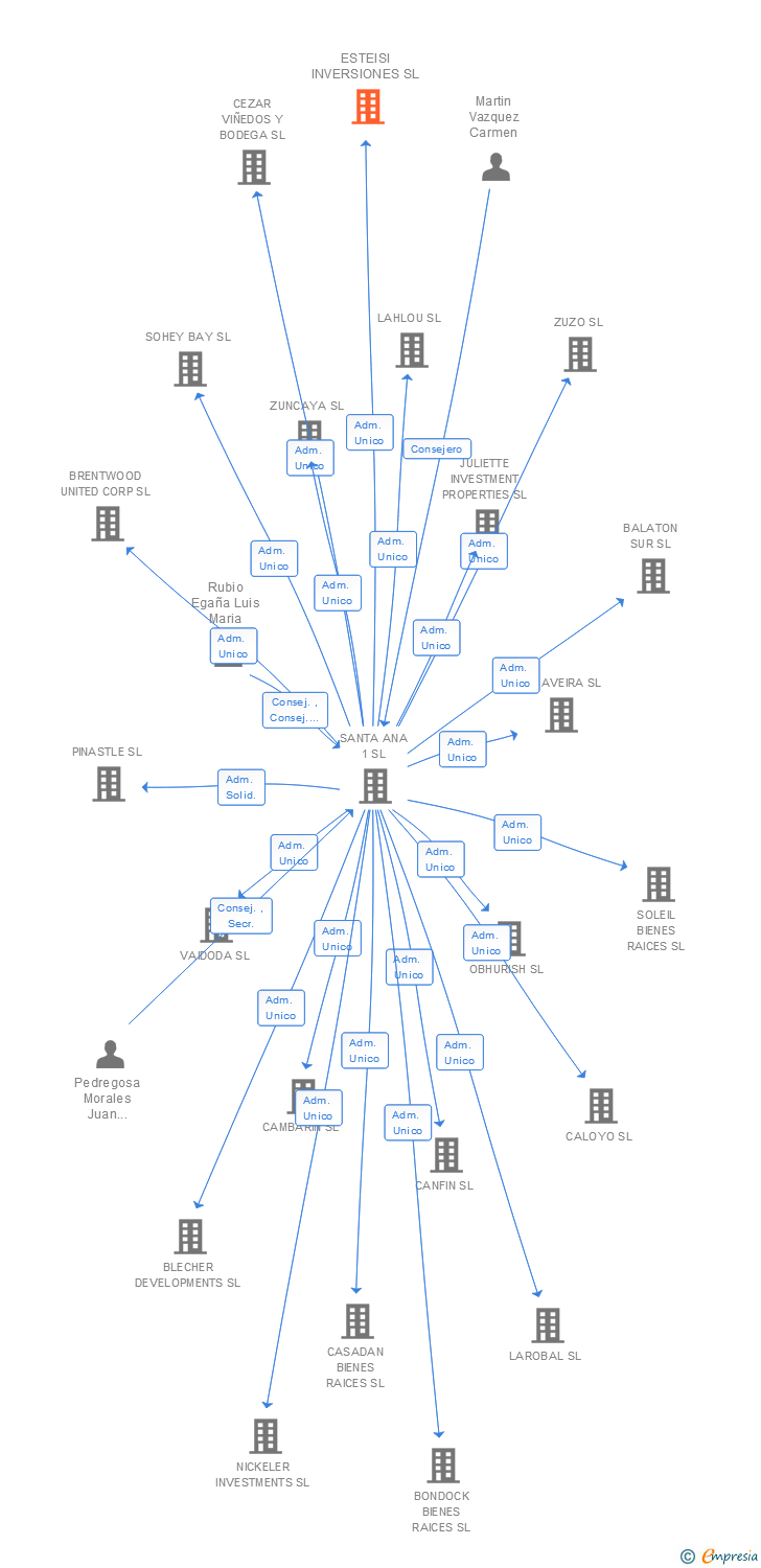 Vinculaciones societarias de ESTEISI INVERSIONES SL