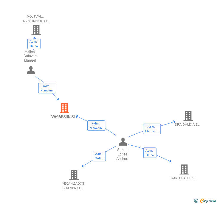 Vinculaciones societarias de VAGARSUN SL