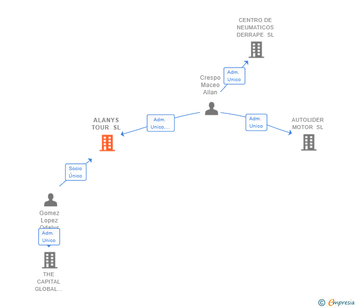 Vinculaciones societarias de ALANYS TOUR SL