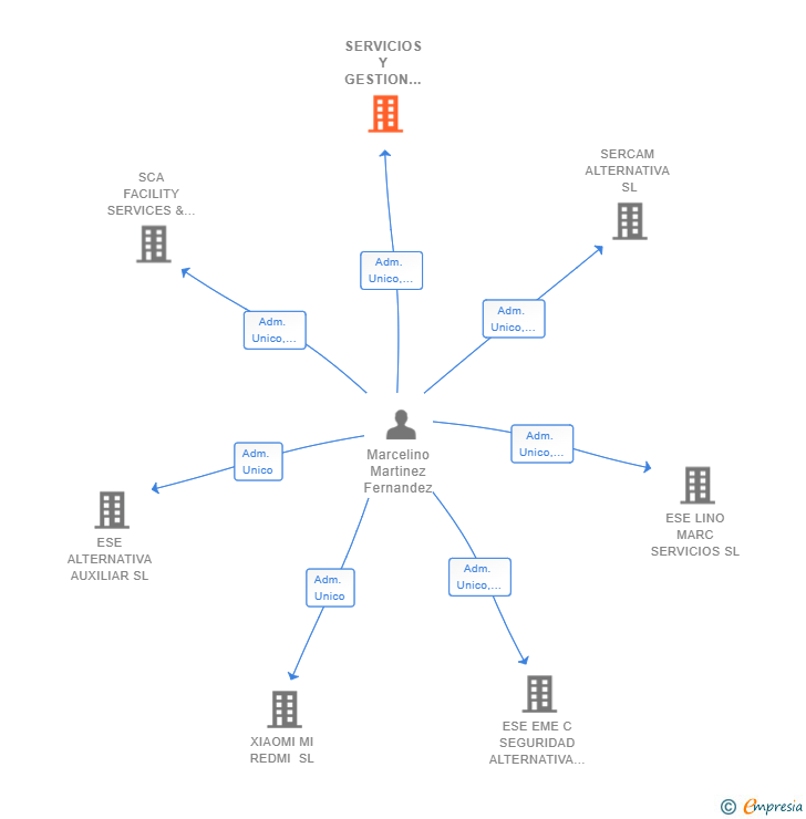 Vinculaciones societarias de SERVICIOS Y GESTION DE INSTALACIONES EVENTOS Y PROTOCOLO SL