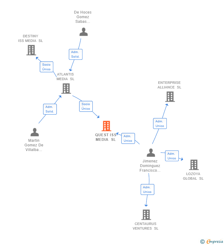 Vinculaciones societarias de QUEST ISS MEDIA SL