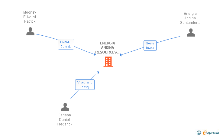 Vinculaciones societarias de ENERGIA ANDINA RESOURCES ESPAÑA SL