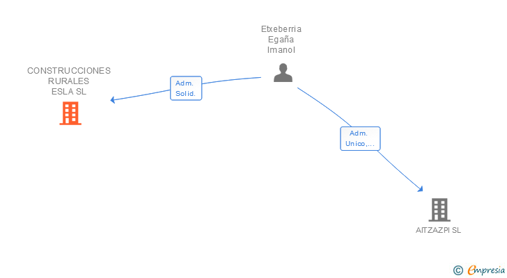 Vinculaciones societarias de CONSTRUCCIONES RURALES ESLA SL