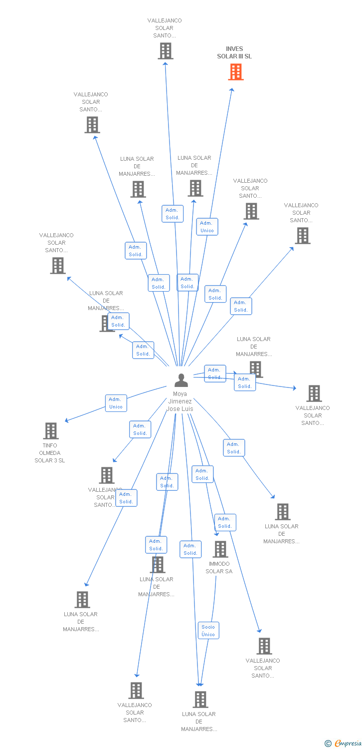 Vinculaciones societarias de INVES SOLAR III SL
