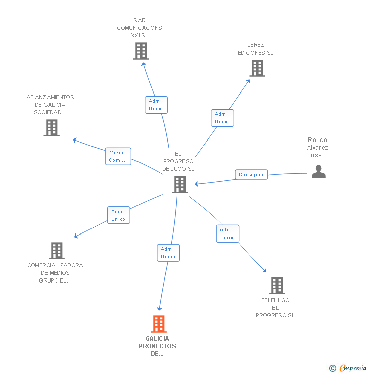 Vinculaciones societarias de GALICIA PROXECTOS DE COMUNICACIONS SL