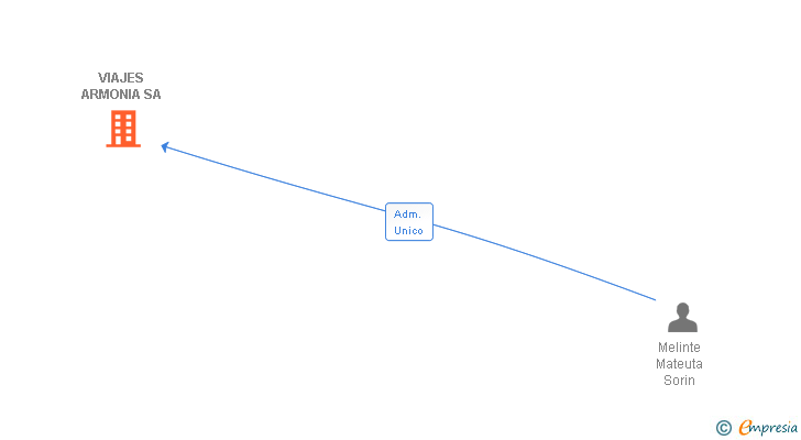 Vinculaciones societarias de VIAJES ARMONIA SA