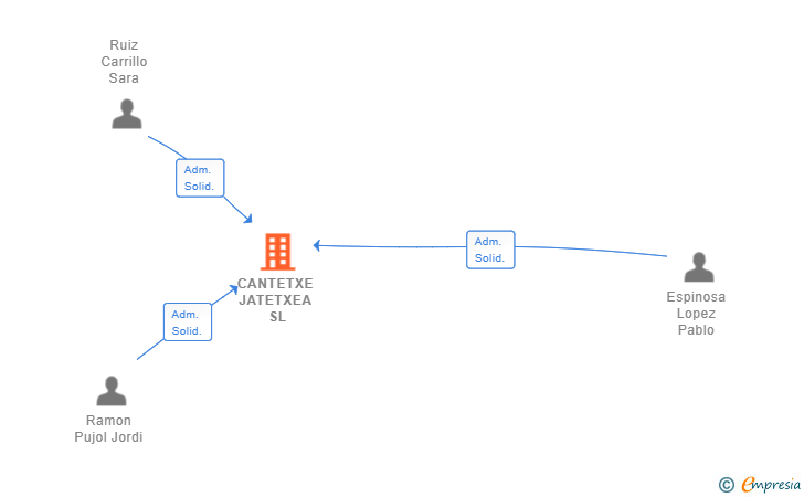 Vinculaciones societarias de CANTETXE JATETXEA SL