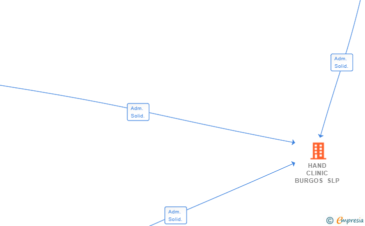 Vinculaciones societarias de HAND CLINIC BURGOS SLP