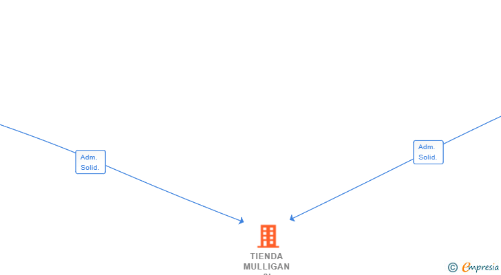 Vinculaciones societarias de TIENDA MULLIGAN SL