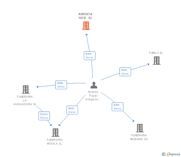 Vinculaciones societarias de ASISTEA SERVICIOS INTEGRALES SL