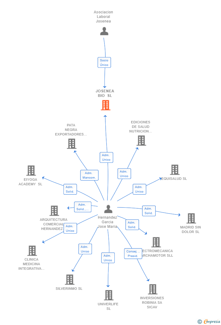 Vinculaciones societarias de JOSENEA BIO SL