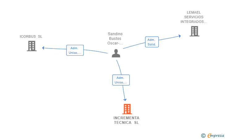 Vinculaciones societarias de INCREMENTA TECNICA SL