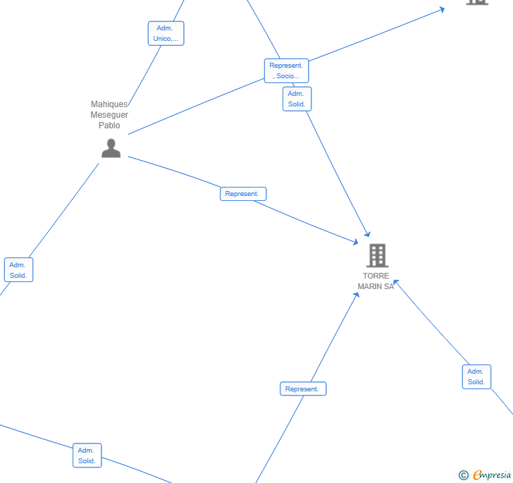 Vinculaciones societarias de PREMTORRE SL