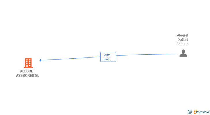 Vinculaciones societarias de ALEGRET ASESORES SL