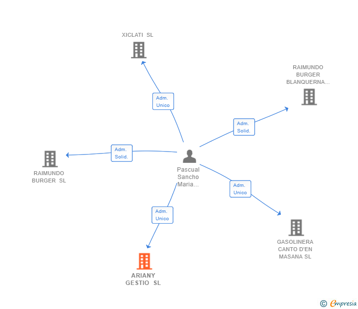 Vinculaciones societarias de ARIANY GESTIO SL