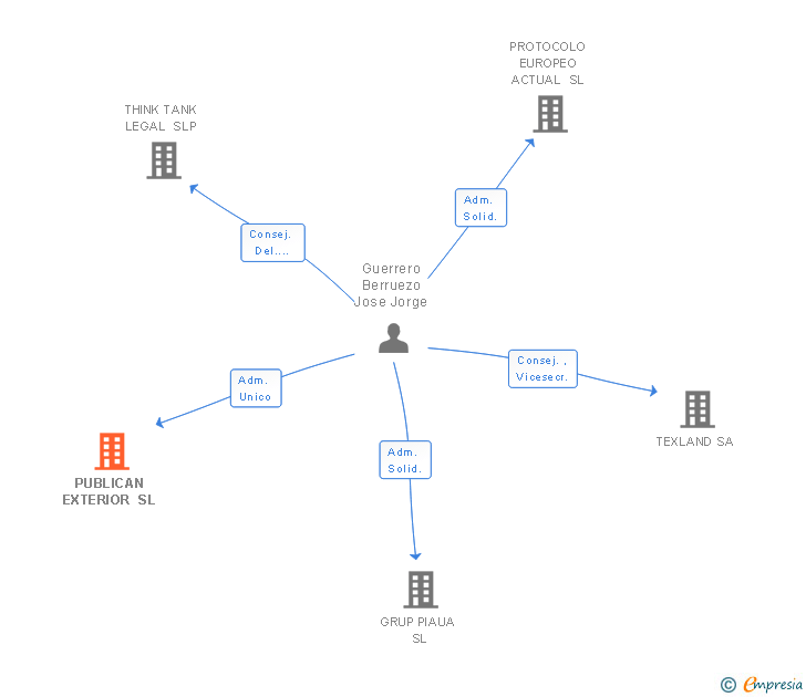 Vinculaciones societarias de PUBLICAN EXTERIOR SL