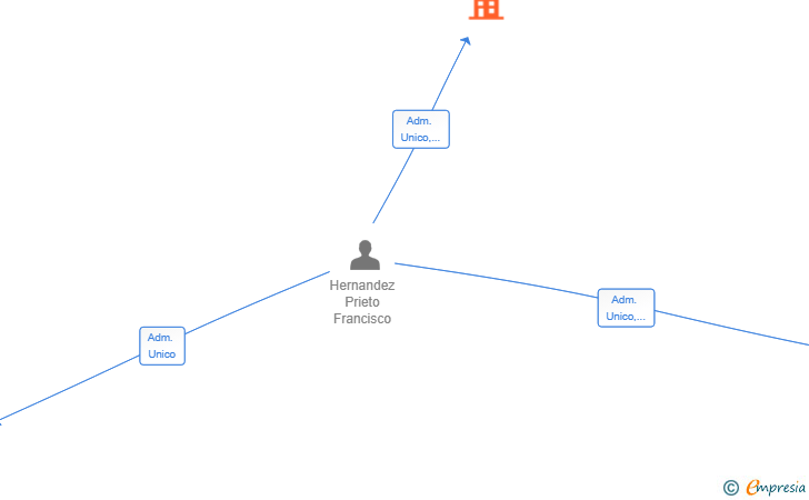 Vinculaciones societarias de CONSULTING NAVALCARNERO SL