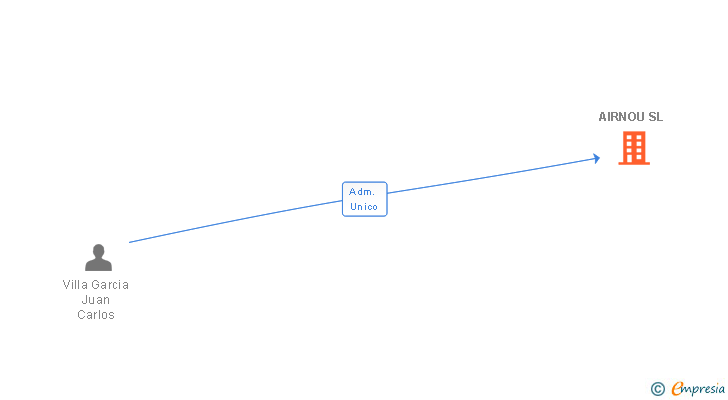 Vinculaciones societarias de AIRNOU SL