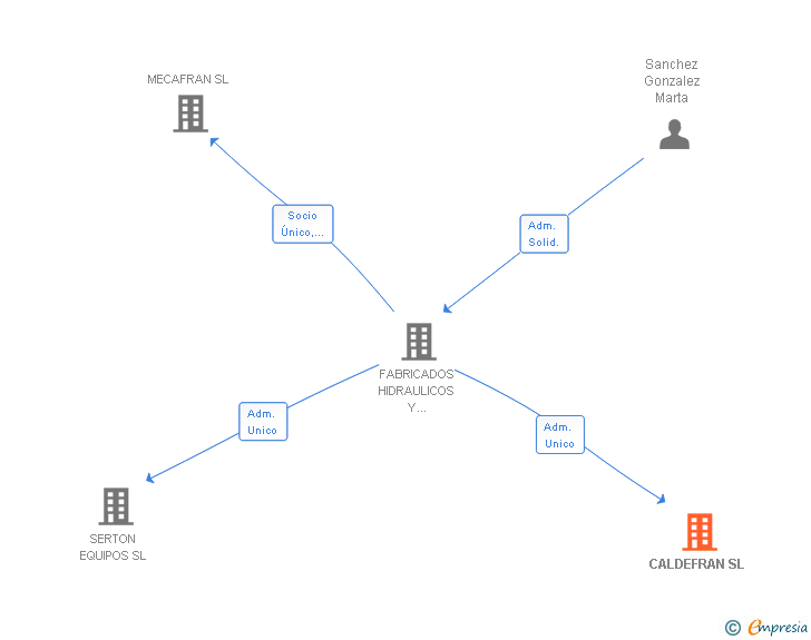 Vinculaciones societarias de CALDEFRAN SL