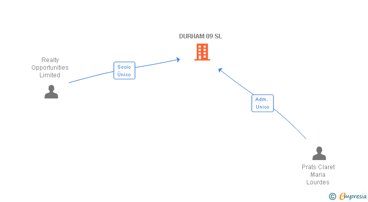 Vinculaciones societarias de DURHAM 09 SL