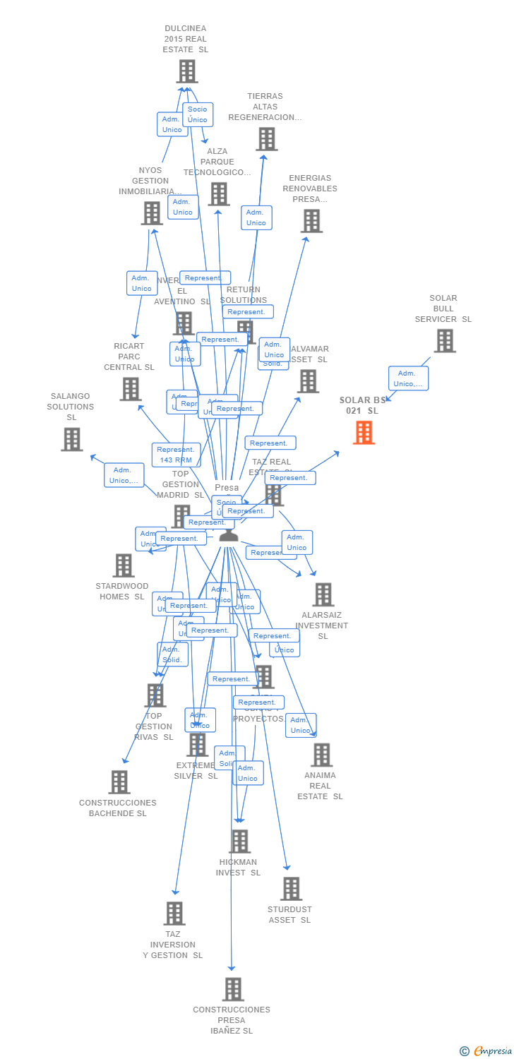 Vinculaciones societarias de SOLAR BS 021 SL