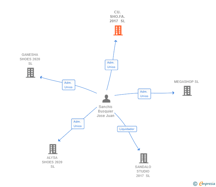 Vinculaciones societarias de CU.SHO.FA. 2017 SL