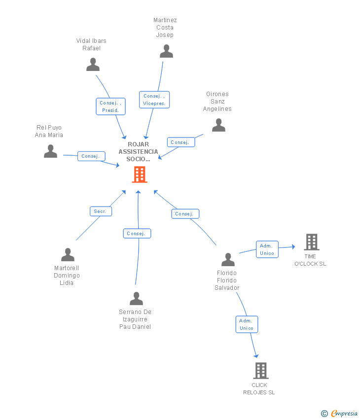 Vinculaciones societarias de ROJAR ASSISTENCIA SOCIO SANITARIA SA