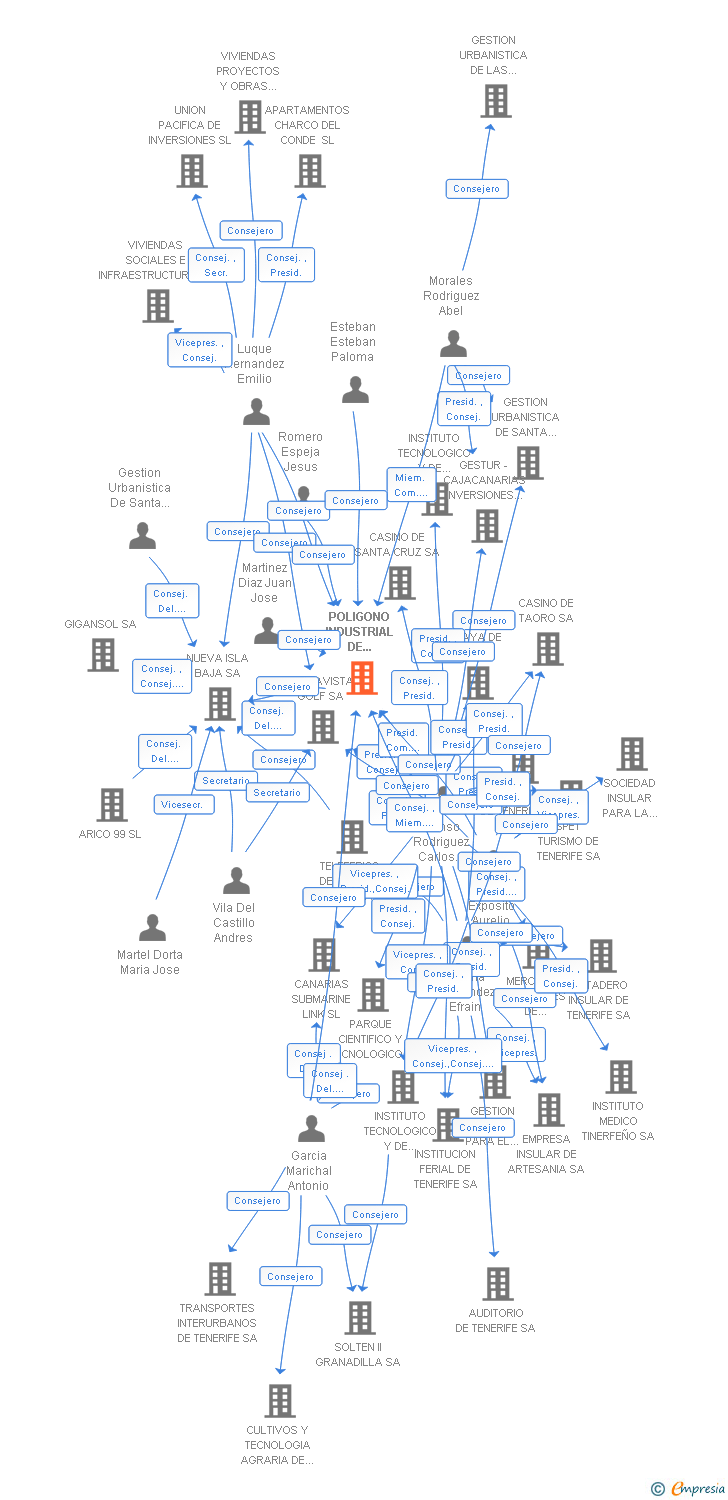 Vinculaciones societarias de POLIGONO INDUSTRIAL DE GRANADILLA SA