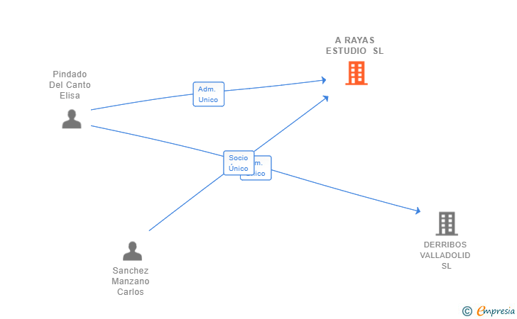 Vinculaciones societarias de A RAYAS ESTUDIO SL