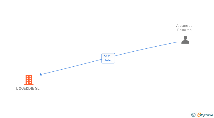 Vinculaciones societarias de LOGEDDIE SL