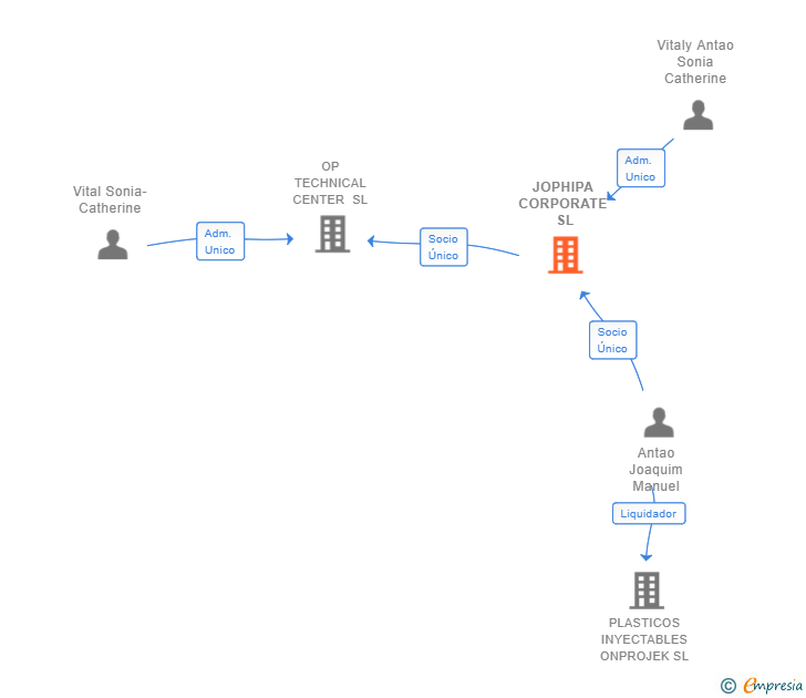Vinculaciones societarias de JOPHIPA CORPORATE SL