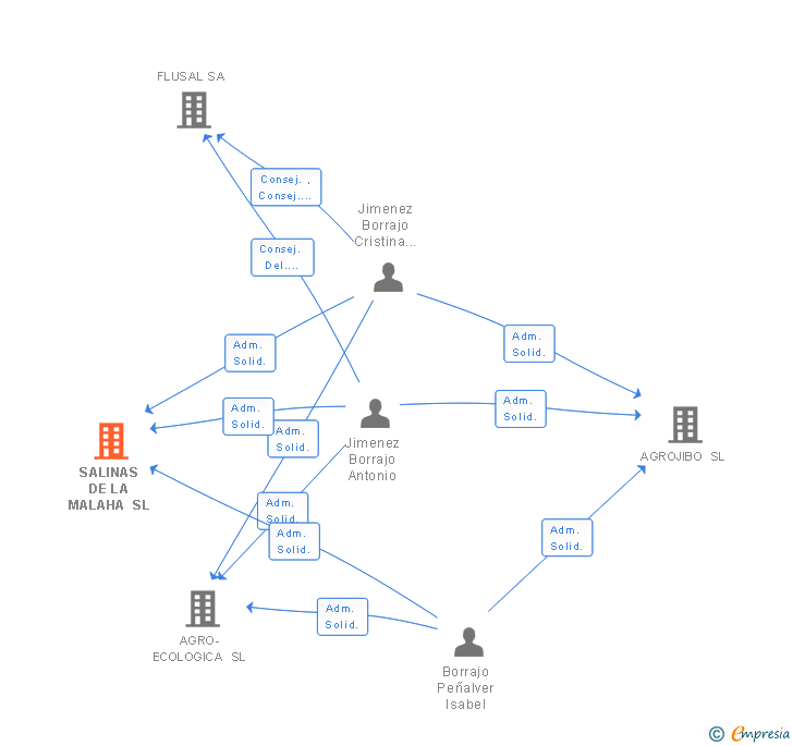 Vinculaciones societarias de SALINAS DE LA MALAHA SL