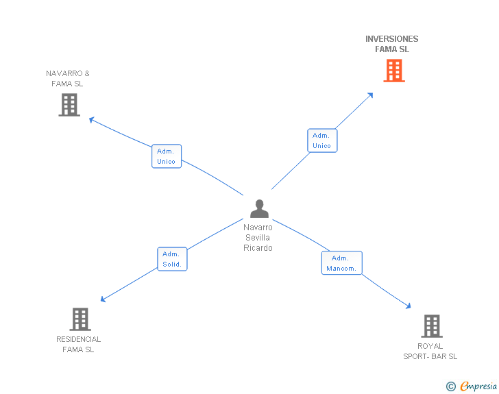 Vinculaciones societarias de INVERSIONES FAMA SL