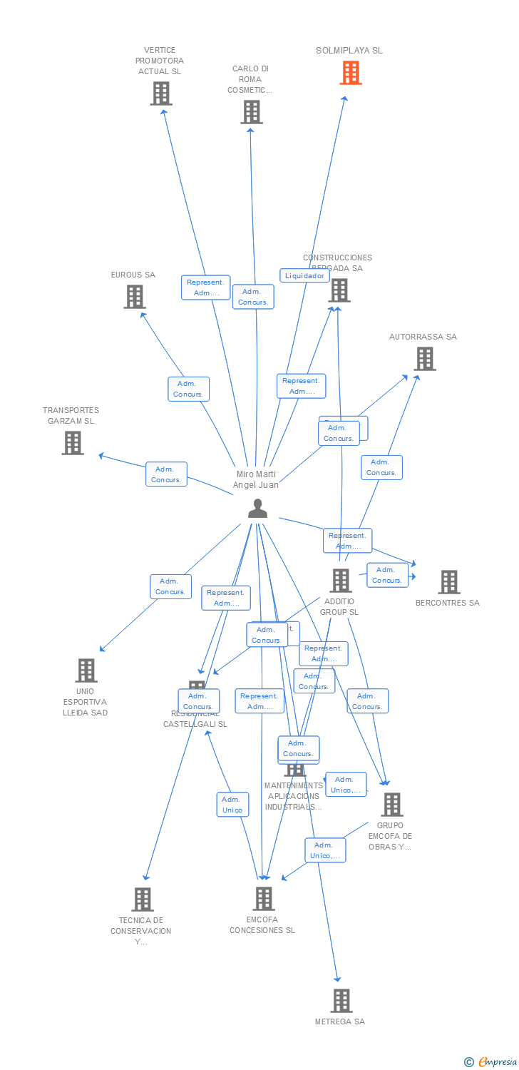 Vinculaciones societarias de SOLMIPLAYA SL
