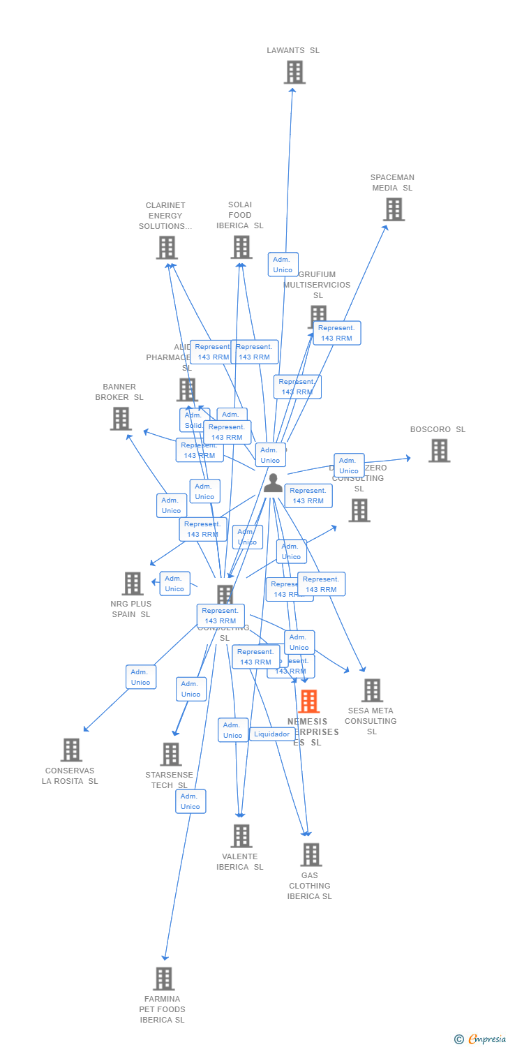 Vinculaciones societarias de NEMESIS ENTERPRISES ES SL