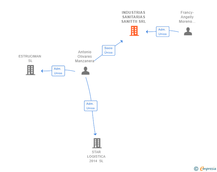 Vinculaciones societarias de INDUSTRIAS SANITARIAS SANITTII SRL