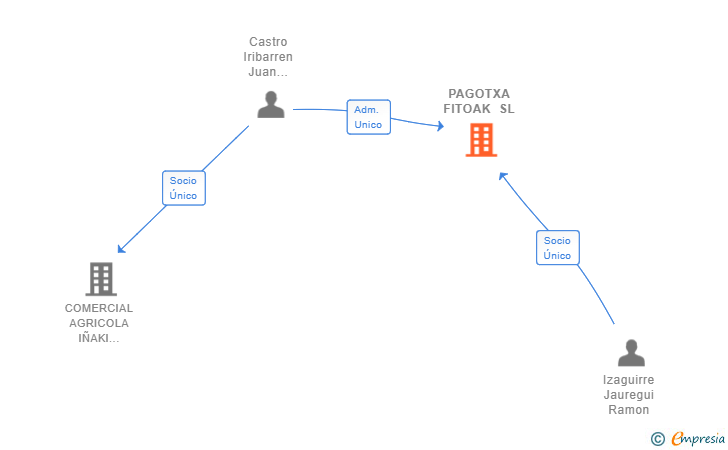 Vinculaciones societarias de PAGOTXA FITOAK SL