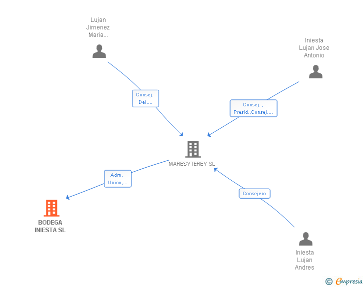 Vinculaciones societarias de BODEGA INIESTA SL