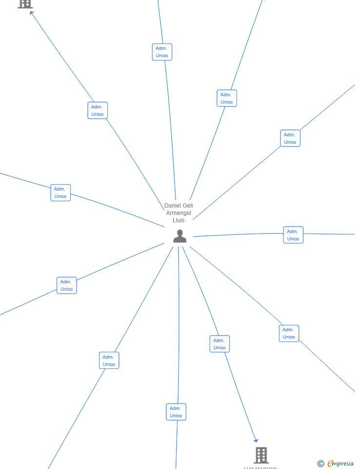 Vinculaciones societarias de LUX MATARO SKYLINE SL