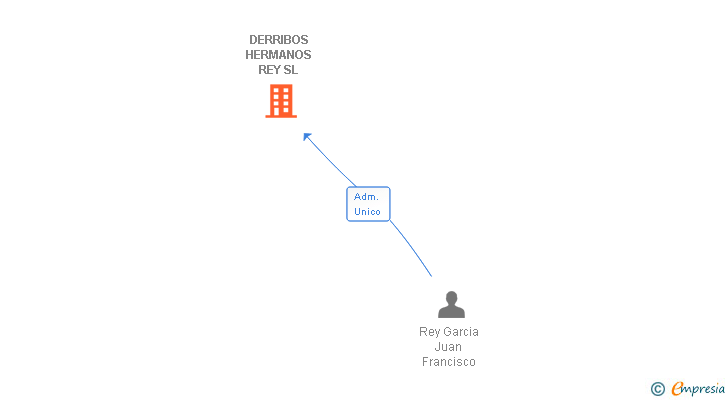 Vinculaciones societarias de DERRIBOS HERMANOS REY SL
