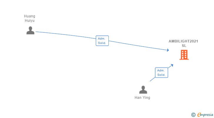Vinculaciones societarias de AMBILIGHT2021 SL