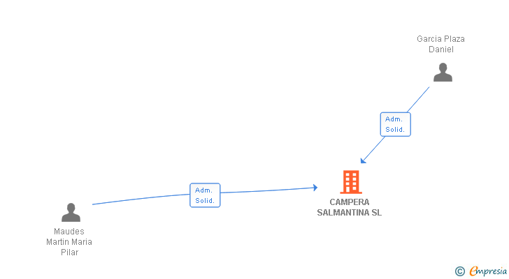Vinculaciones societarias de CAMPERA SALMANTINA SL