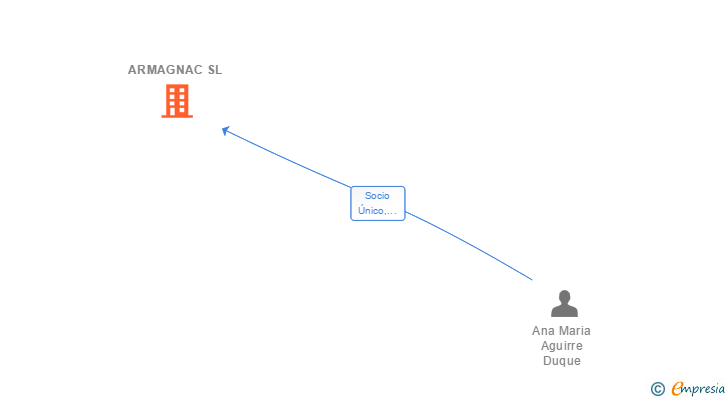 Vinculaciones societarias de ARMAGNAC SL