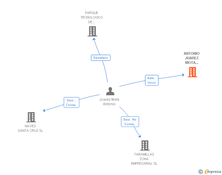 Vinculaciones societarias de ANTONIO JUAREZ MOTA ABOGADOS SCIV