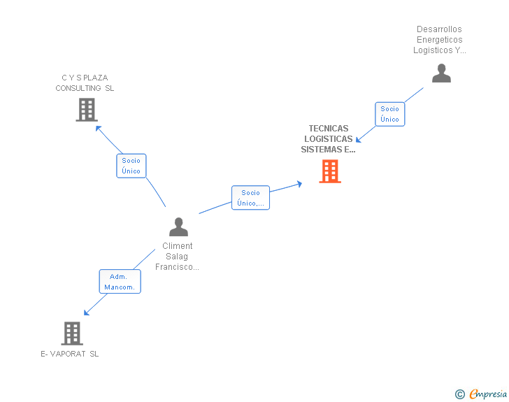 Vinculaciones societarias de TECNICAS LOGISTICAS SISTEMAS E INGENIERIA SL
