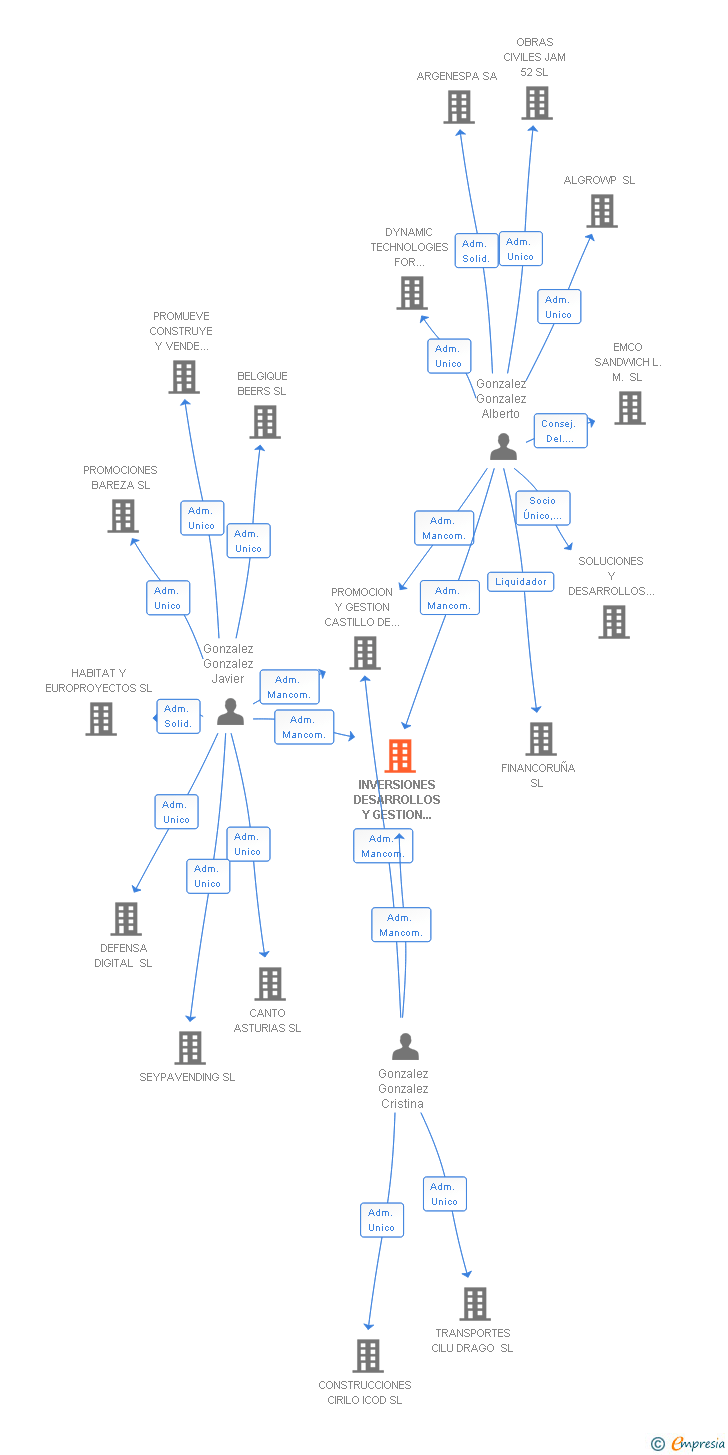 Vinculaciones societarias de INVERSIONES DESARROLLOS Y GESTION 2G SL